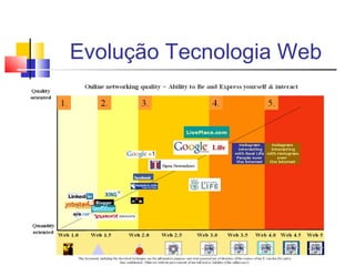 Evolução Tecnologia Web
 