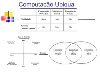 Computação Ubiqua
 
