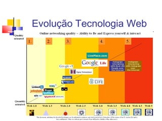 Evolução Tecnologia Web
 