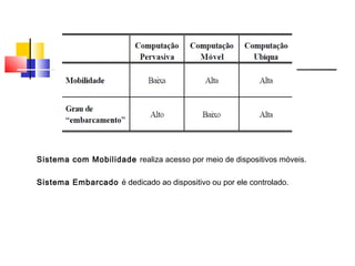 Sistema com Mobilidade realiza acesso por meio de dispositivos móveis.
Sistema Embarcado é dedicado ao dispositivo ou por ele controlado.
 
