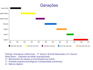Gerações
Perdida, Grandiosa e Silenciosa – 1ª. Guerra, Grande Depressão e 2ª. Guerra;
Baby Boom - Explosão de bebês (populacional);
X – Movimentos de classes e emancipação da mulher;
Y – Grandes avanços tecnológicos e prosperidade econômica;
Z – Nativos digitais;
 