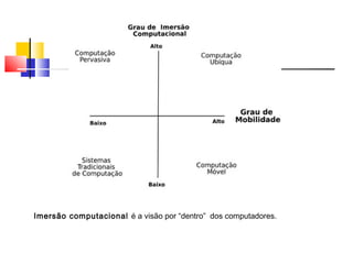 Imersão computacional é a visão por “dentro” dos computadores.
 