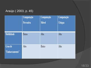 Araújo ( 2003, p. 45)

18/33

 