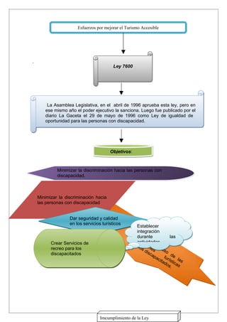 Esfuerzos por mejorar el Turismo Accesible




.
                                          L
                                          Ley 7600




        La Asamblea Legislativa, en el abril de 1996 aprueba esta ley, pero en
       ese mismo año el poder ejecutivo la sanciona. Luego fue publicado por el
       diario La Gaceta el 29 de mayo de 1996 como Ley de igualdad de
       oportunidad para las personas con discapacidad.




                                        Objetivos:



             Minimizar la discriminación hacia las personas con
             discapacidad.



    Minimizar la discriminación hacia
    las personas con discapacidad


                   Dar seguridad y calidad
                   en los servicios turísticos
                                                     Establecer
                                                    Gintegración
                                                      ara
                                                  insdurante
                                                          n              las
                                                 pa tala tizar
          Crear Servicios de                       raactividades
                                                         c
          recreo para los                             los ione el u
                                                          di s s      so
          d
          discapacitados                                      ca
                                                                pa tu de
                                                                  cit rís las
                                                                     ad tic
                                                                       os as
                                                                         .




                                   Imcumplimiento de la Ley
 