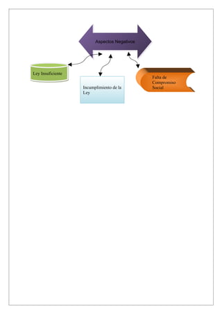 Aspectos Negativos




Ley Insuficiente
                                              Falta de
                                              Compromiso
                   Incumplimiento de la       Social
                   Ley
 