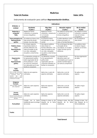 Rubrica
          Total 24 Puntos                                                                                                  Valor 10%

          Instrumento de evaluación para calificar Representación Gráfica.

                                                                                  Indicadores
     Criterios a
      evaluar                            Excelente                    Muy bien               Necesita mejorar                  No lo realiza
                                          (3 ptos )                   (2 ptos )                  (1 ptos )                        (0 pts)
      Redacción y                Redacta en forma              Redacta en forma           No redacta en forma clara         No redacta en forma
       ortografía                coherente y no presenta       coherente y presenta de    y presenta de 3 a 5               coherente y presenta
         Tabla                   errores ortográficos.         1 a 3 errores              errores ortográficos.             más de 5 errores
                                                               ortográficos.                                                ortográficos.
Tema principal en la             Se evidencia el tema como     Se presenta el tema        Es difícil identificar cual es    No se presenta la
  Representación                 idea central de donde         principal pero no idea     el tema principal y no            idea central.
     gráfica                     emanan las otras ideas.       central.                   tiene un formato llamativo.
                                 Se incluyen aspectos          Solo algunas palabras      No se distinguen las ideas        Las palabras claves
   Palabras claves               importantes dando un          claves tienen un           principales de las                no tienen ninguna
        en la                    formato diferente a las       formato diferentes a las   secundarias, no se aplica         relación con el tema
   Representación                ideas principales ya sea      ideas principales ya sea   ningún formato que las            principal.
       gráfica                   con color, subrayado,         con color, subrayado,      diferencie.
                                 recuadros u otras formas.     recuadros u otras formas
                                                               diferentes
                                 Los elementos incluidos en    Los elementos incluidos    La mayoría de los                 No hay organización
    Organización                 la representación gráfica     en la representación       elementos están mal               de ideas.
        en la                    están organizados de tal      gráfica están              acomodados por lo que se
   Representación                forma jerárquica u otra,      organizados pero los       pierde el sentido lógico y
       gráfica                   así como los conectores       conectores utilizados no   por tanto la comprensión
                                 son adecuados por lo que      facilitan la compresión.
                                 facilita la compresión.
         Tabla
        Formato
Estilo de tabla, sombreado,      Aplica los seis aspectos      Aplica tres o cuatro de    Aplica dos o uno de               No aplica ningún
orientación de texto vertical
y horizontal, ancho de
                                 solicitados.                  aspectos solicitados.      aspectos solicitados.             aspecto.
columna       fija,      celda
alineación vertical al centro,
combinación de celdas.


       Imágenes
       Formato
estilo de imagen, contraste,     Aplica los cuatro aspectos    Aplica tres aspectos       Aplica dos o uno de               No aplica ningún
      brillo, resplandor
                                 solicitados.                  solicitados.               aspectos solicitados.             aspecto.


         Formas
        Formato                  Aplica los cuatro aspectos    Aplica tres aspectos       Aplica dos o uno de               No aplica ningún
Estilo de la forma, efectos de   solicitados.                  solicitados.               aspectos solicitados.             aspecto.
la forma, efectos 3D, ajustes
           del texto.

                                 Cumple con la fecha           Entrega la tarea un día    Entrega la tarea dos días         Entrega la tarea tres
                                 establecida para la entrega   después de la fecha        después de la fecha               días después de la
      Puntualidad                de la tarea.                  establecida.               establecida.                      fecha establecida.




Totales




                                                                                          Total General
 