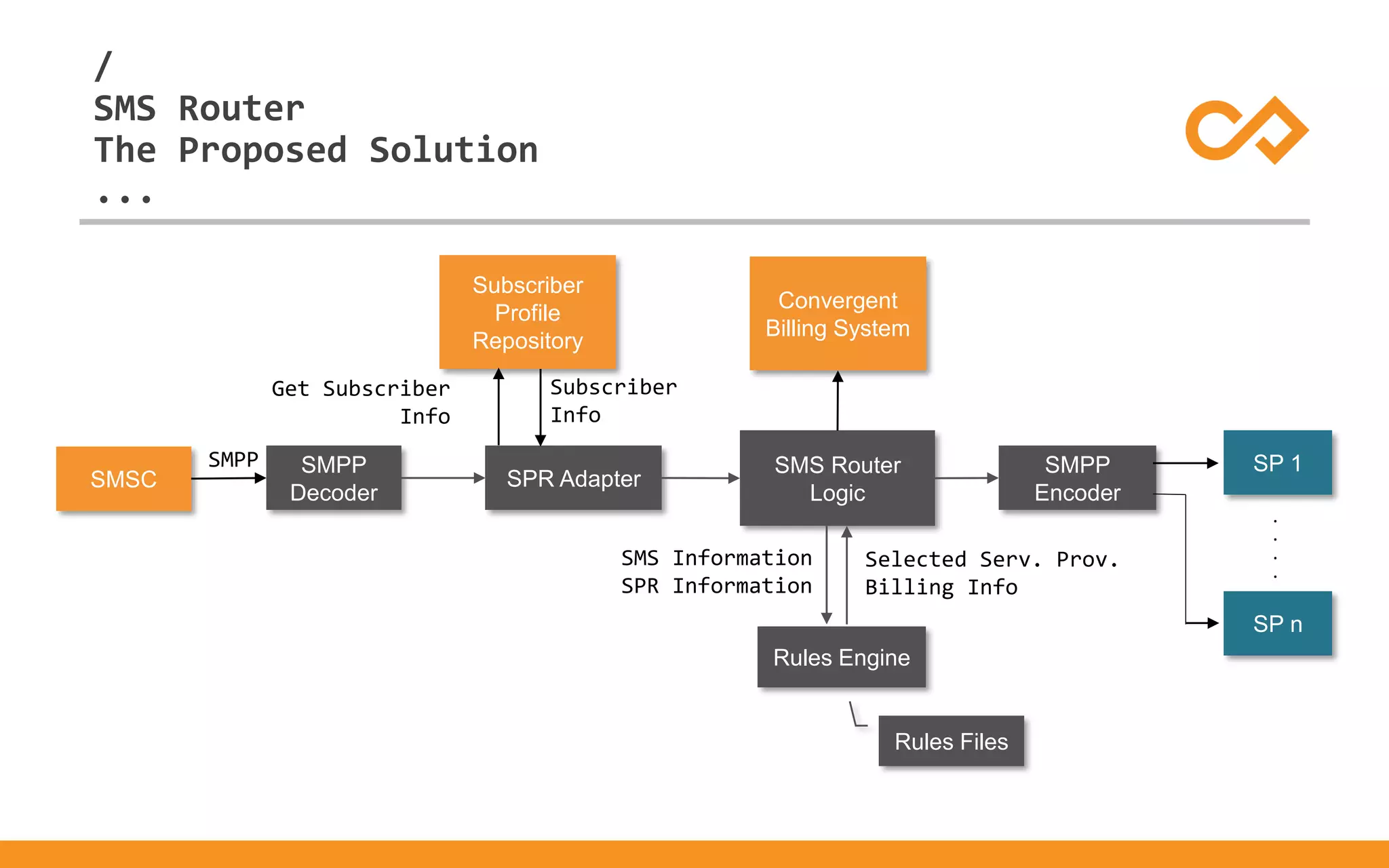 /
...
SMS Router
The Proposed Solution
SMPP
Decoder
SPR Adapter
SMS Router
Logic
SMPP
Encoder
Rules Engine
Rules Files
SMSC
Subscriber
Profile
Repository
SP 1
SP n
Convergent
Billing System
.
.
.
.
SMPP
Get Subscriber
Info
Subscriber
Info
SMS Information
SPR Information
Selected Serv. Prov.
Billing Info
 
