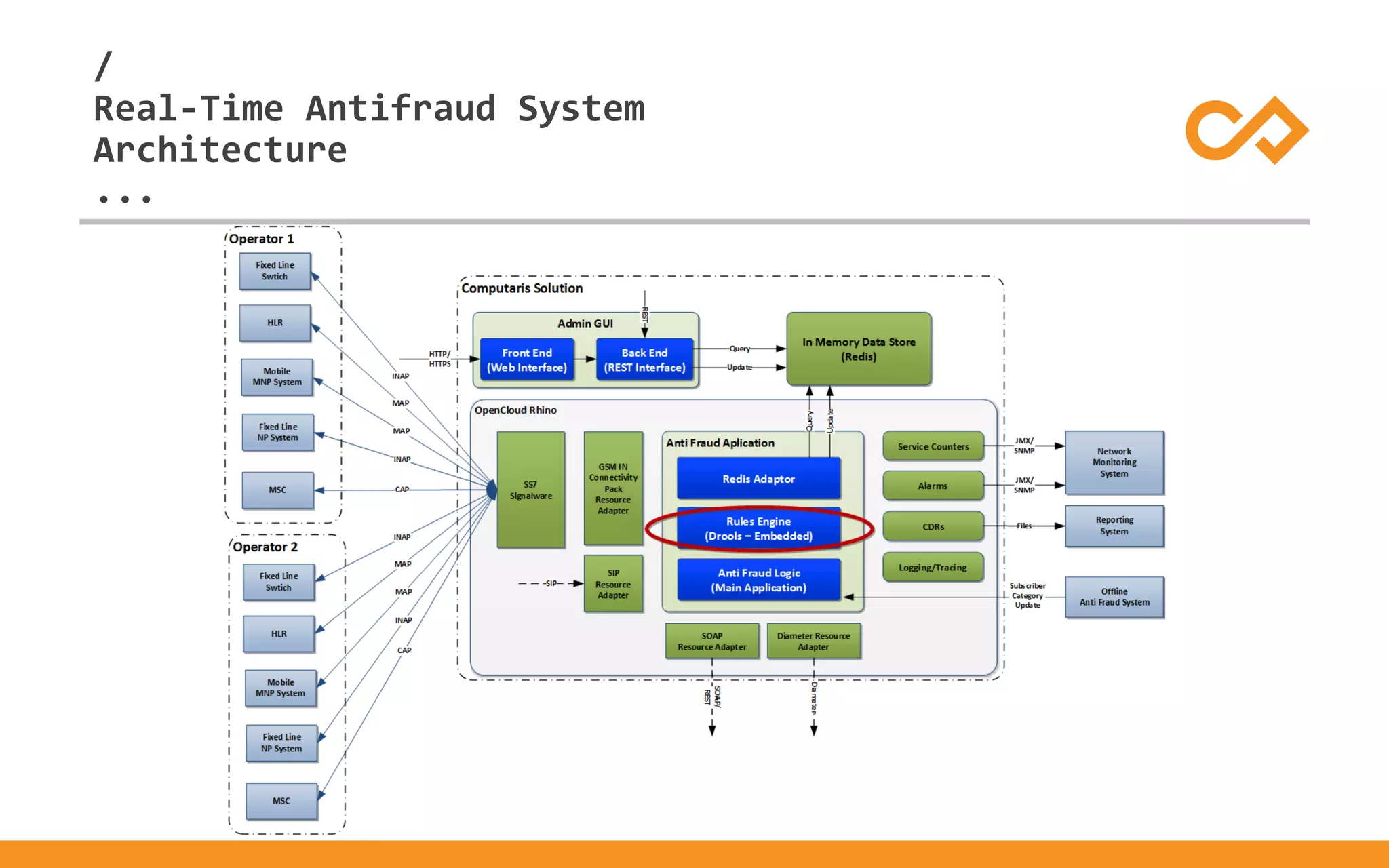 /
...
Real-Time Antifraud System
Architecture
 