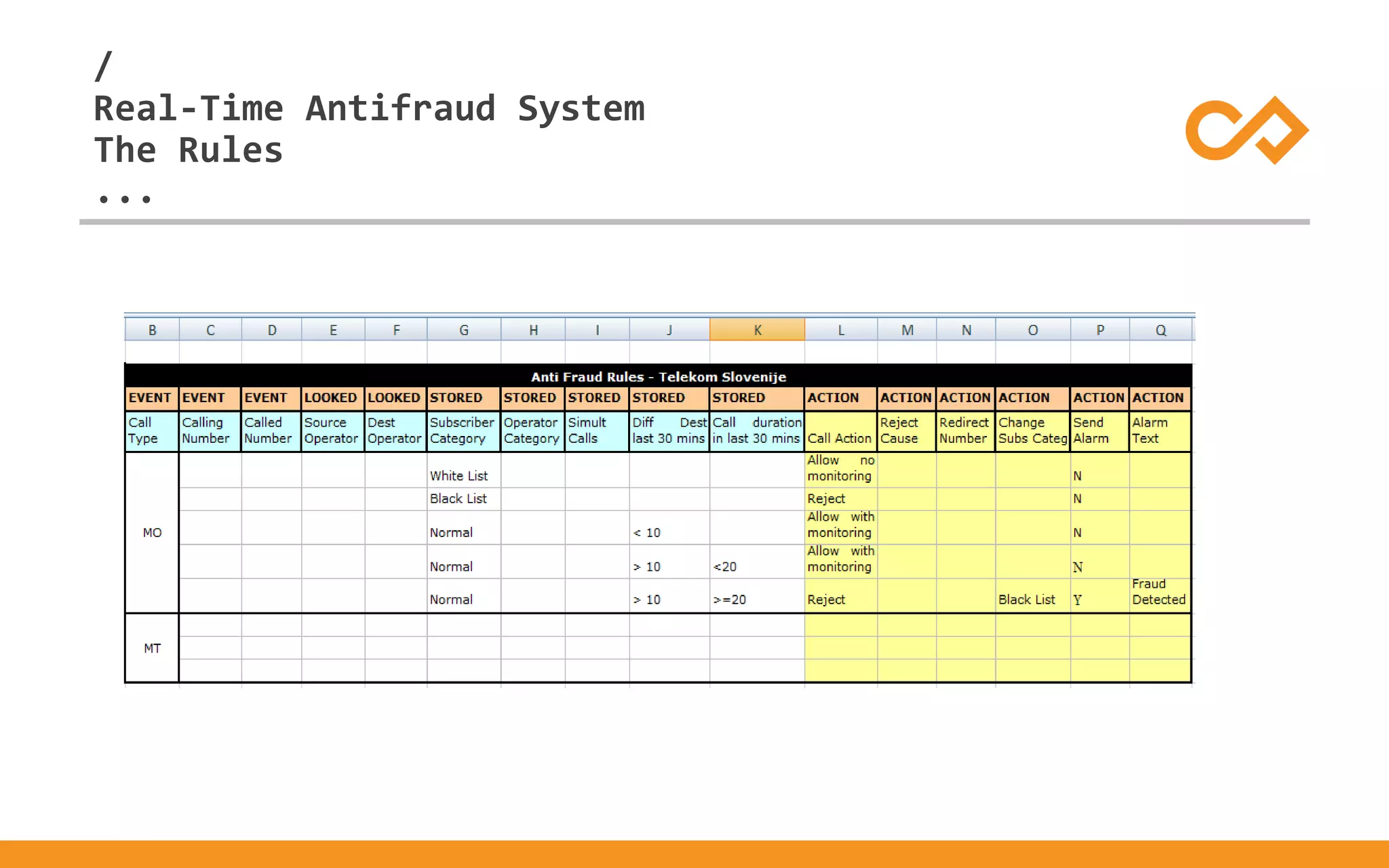 /
...
Real-Time Antifraud System
The Rules
 