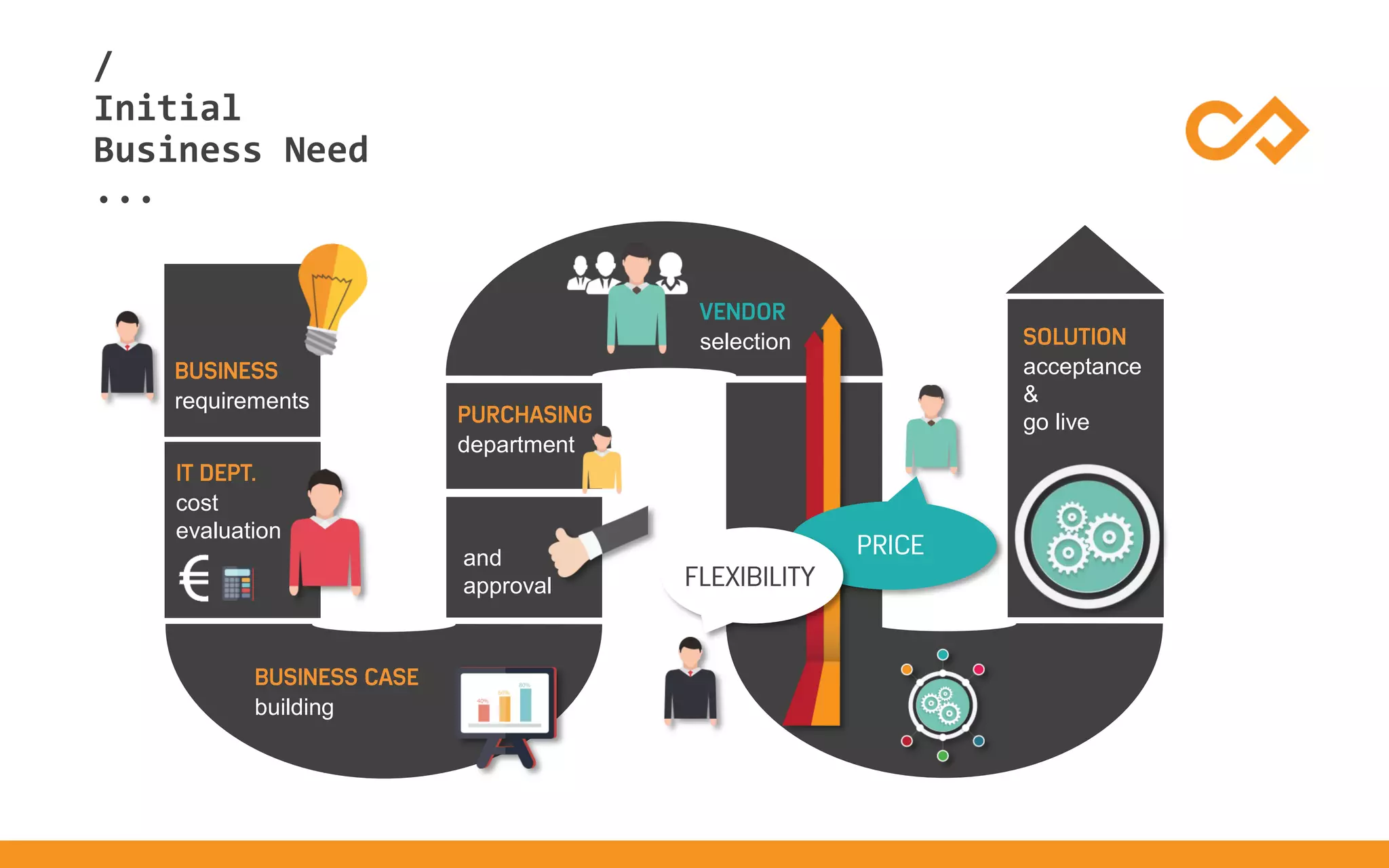 /
...
acceptance
&
go live
cost
evaluation
Initial
Business Need
building
selection
department
requirements
and
approval
 