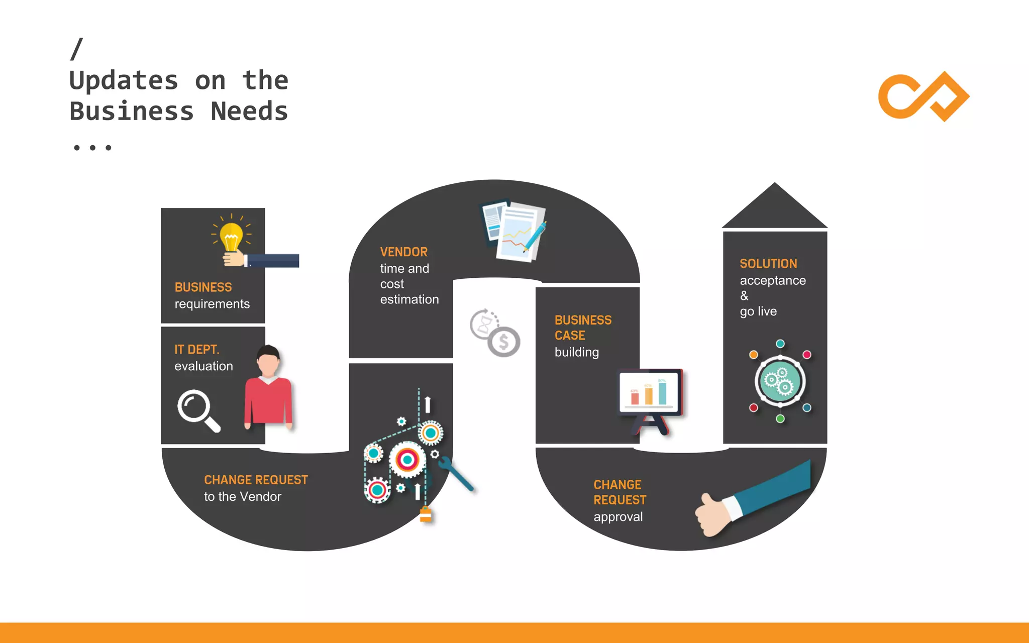 /
...
approval
acceptance
&
go live
Updates on the
Business Needs
time and
cost
estimationrequirements
to the Vendor
evaluation
building
 