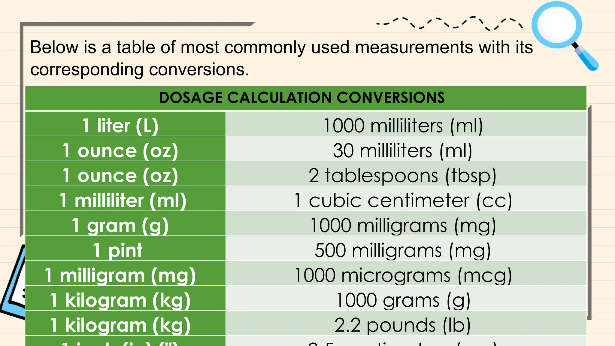 Below is a table of most commonly used measurements with its
corresponding conversions.
DOSAGE CALCULATION CONVERSIONS
1 liter (L) 1000 milliliters (ml)
1 ounce (oz) 30 milliliters (ml)
1 ounce (oz) 2 tablespoons (tbsp)
1 milliliter (ml) 1 cubic centimeter (cc)
1 gram (g) 1000 milligrams (mg)
1 pint 500 milligrams (mg)
1 milligram (mg) 1000 micrograms (mcg)
1 kilogram (kg) 1000 grams (g)
1 kilogram (kg) 2.2 pounds (lb)
 