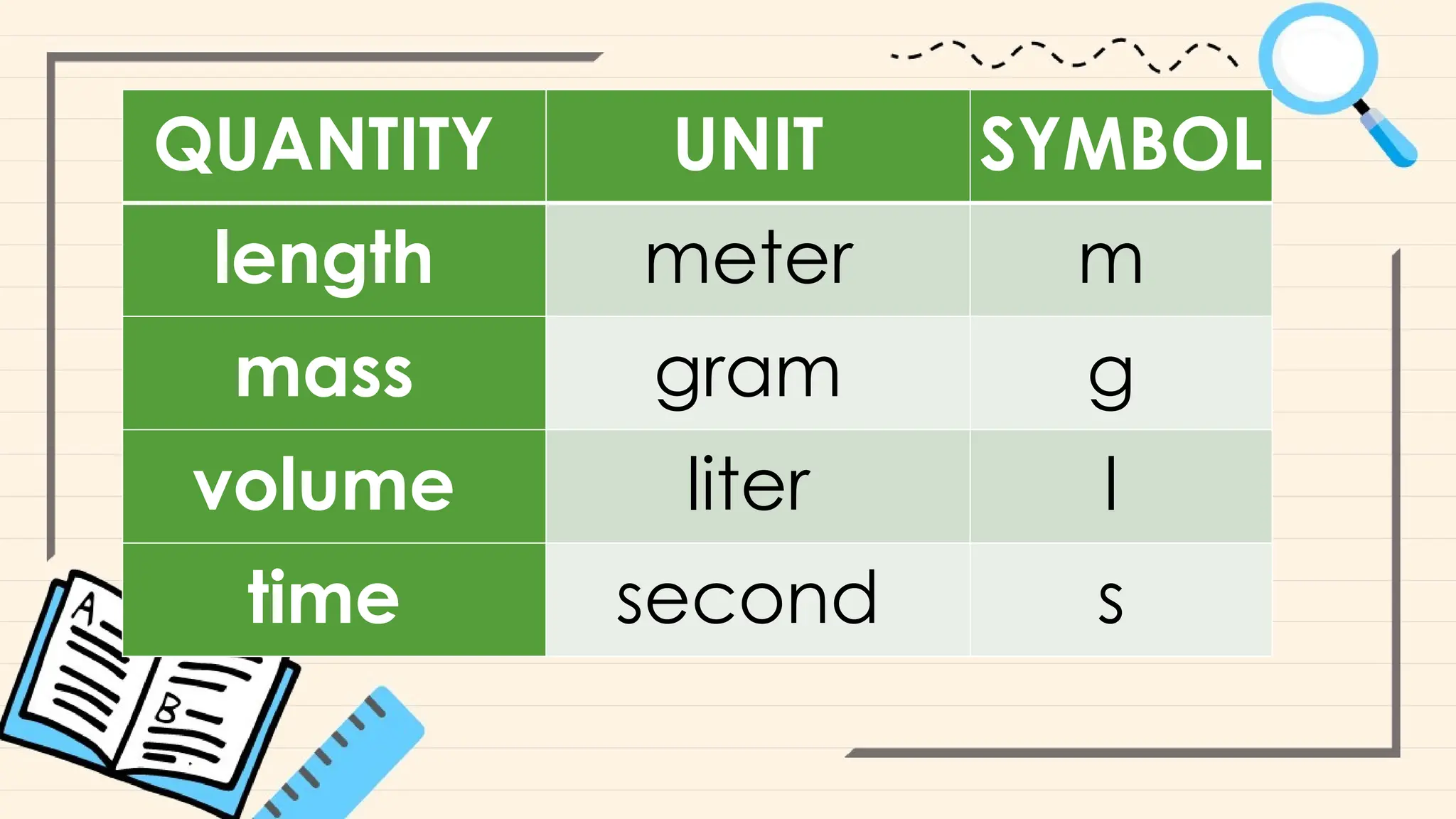 QUANTITY UNIT SYMBOL
length meter m
mass gram g
volume liter l
time second s
 