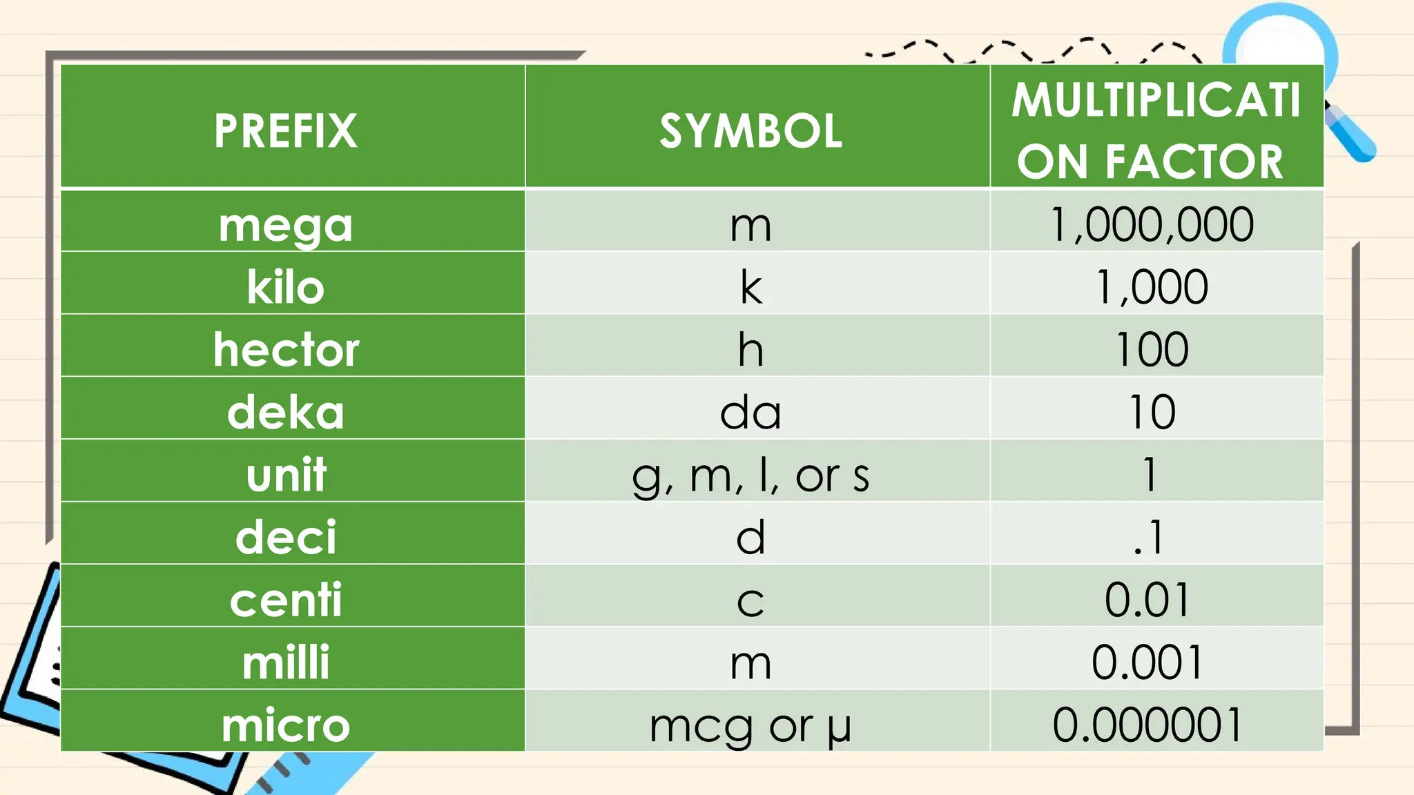 PREFIX SYMBOL
MULTIPLICATI
ON FACTOR
mega m 1,000,000
kilo k 1,000
hector h 100
deka da 10
unit g, m, l, or s 1
deci d .1
centi c 0.01
milli m 0.001
micro mcg or µ 0.000001
 