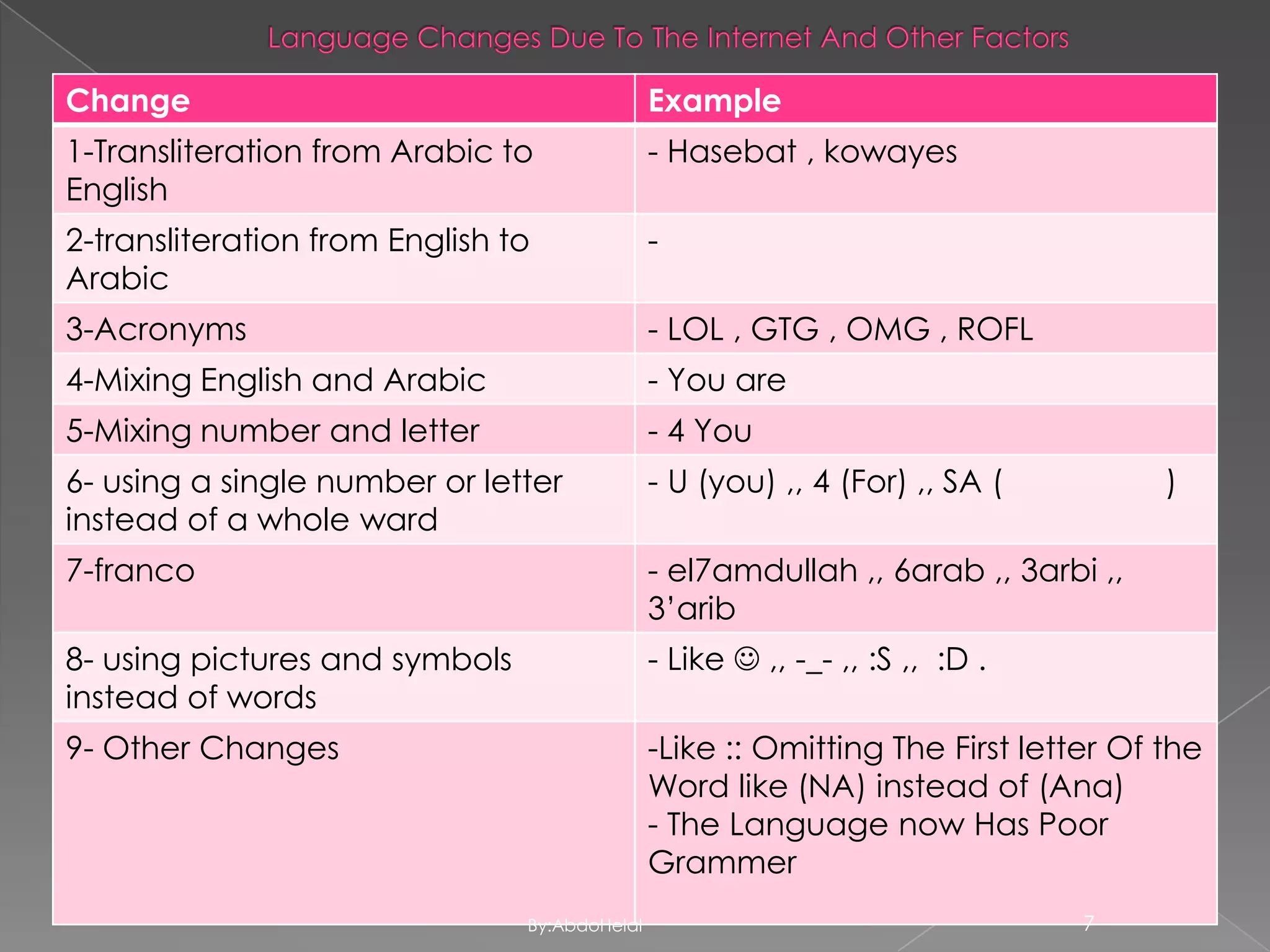 Change

Example

1-Transliteration from Arabic to
English

- Hasebat , kowayes

2-transliteration from English to
Arabic

-

3-Acronyms

- LOL , GTG , OMG , ROFL

4-Mixing English and Arabic

- You are

5-Mixing number and letter

- 4 You

6- using a single number or letter
instead of a whole ward

- U (you) ,, 4 (For) ,, SA (

7-franco

- el7amdullah ,, 6arab ,, 3arbi ,,
3’arib

8- using pictures and symbols
instead of words

- Like  ,, -_- ,, :S ,, :D .

9- Other Changes

-Like :: Omitting The First letter Of the
Word like (NA) instead of (Ana)
- The Language now Has Poor
Grammer
By:AbdoHelal

)

7

 