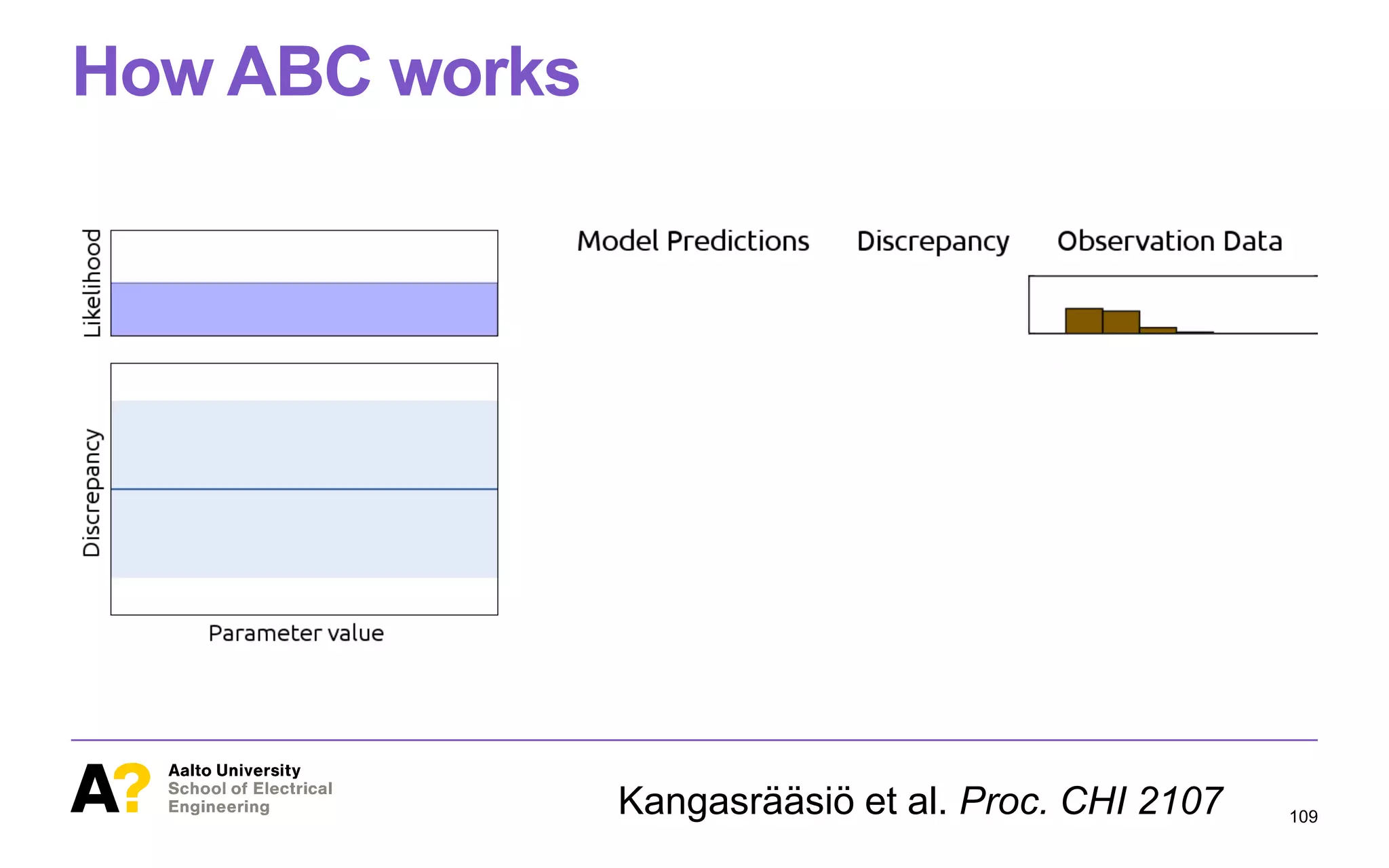 How ABC works
109
Approximate Bayesian Computation (ABC)
Kangasrääsiö et al. Proc. CHI 2107
 
