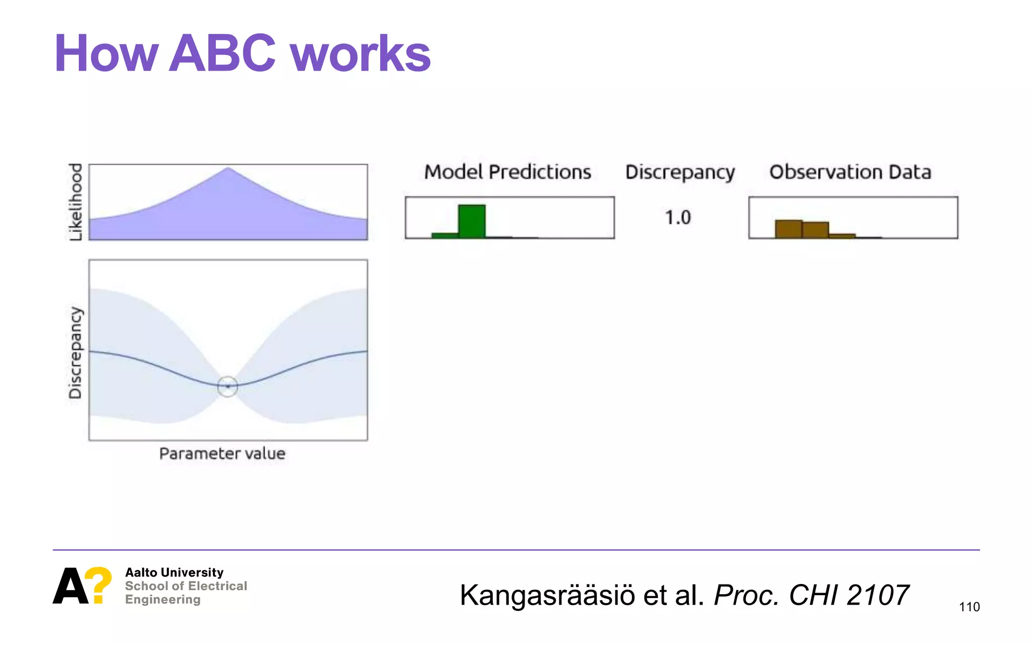 How ABC works
110
Approximate Bayesian Computation (ABC)
Kangasrääsiö et al. Proc. CHI 2107
 