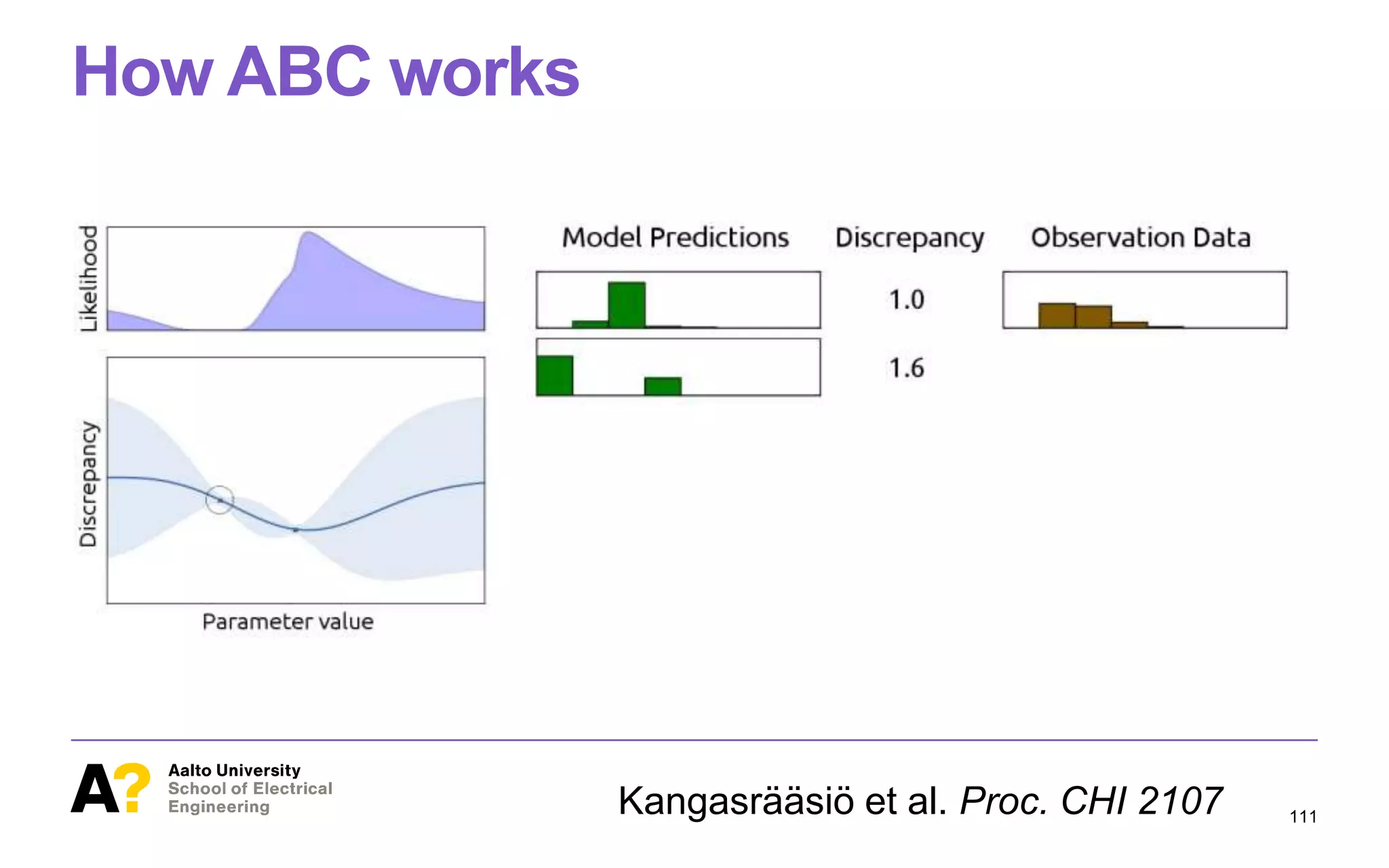 How ABC works
111
Approximate Bayesian Computation (ABC)
Kangasrääsiö et al. Proc. CHI 2107
 