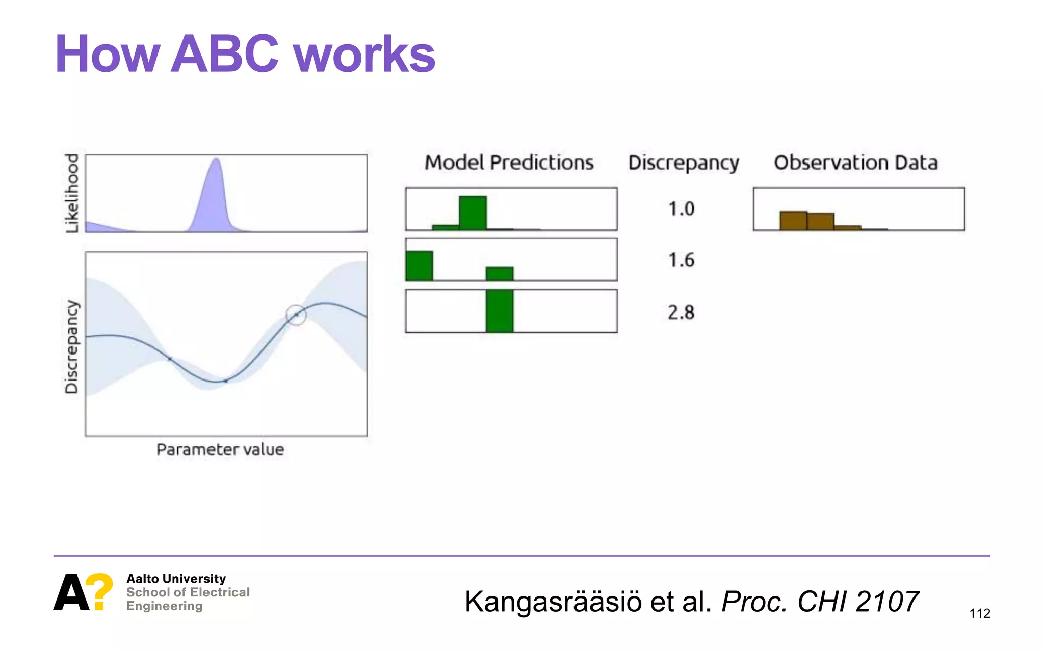 How ABC works
112
Approximate Bayesian Computation (ABC)
Kangasrääsiö et al. Proc. CHI 2107
 
