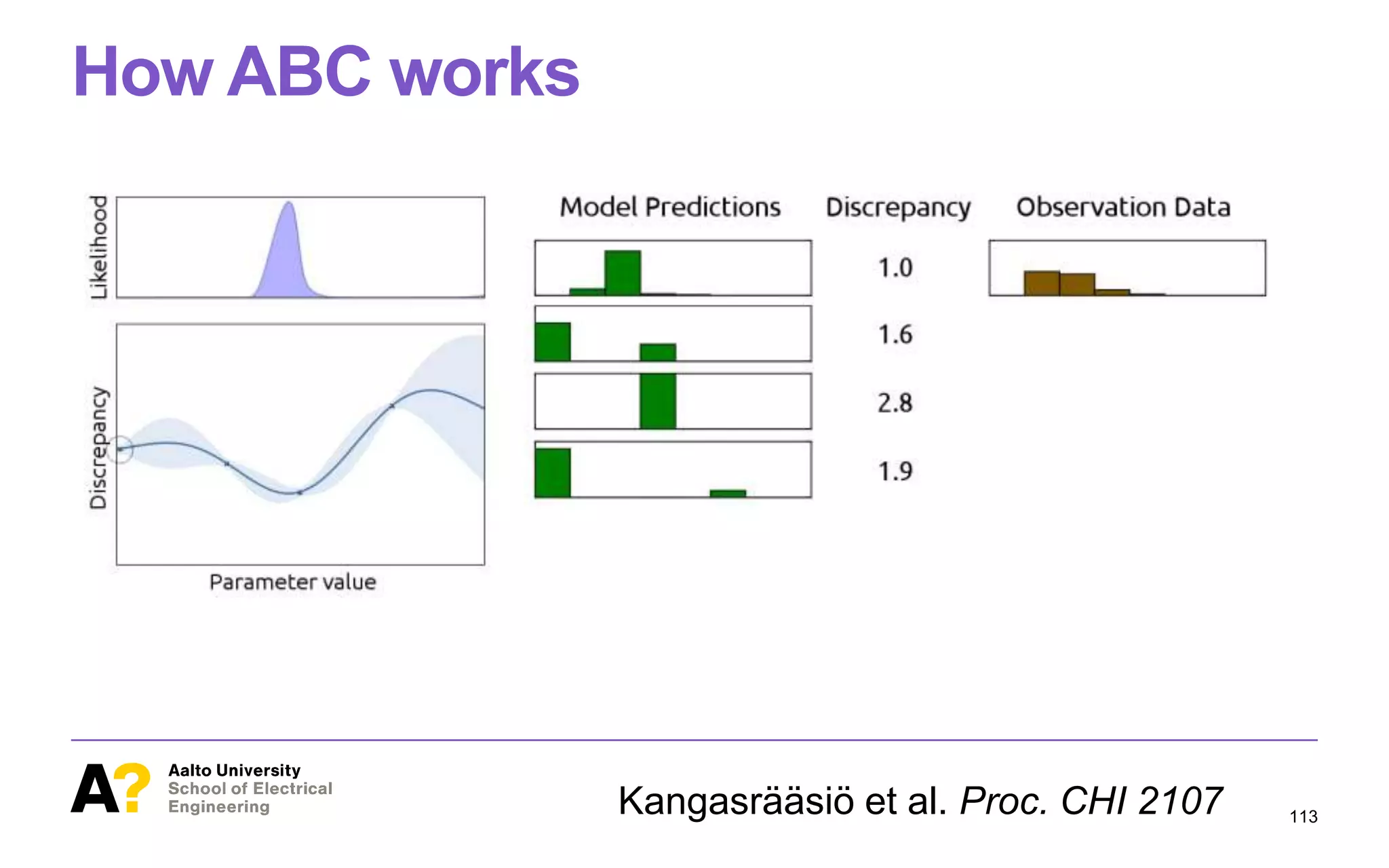 How ABC works
113
Approximate Bayesian Computation (ABC)
Kangasrääsiö et al. Proc. CHI 2107
 