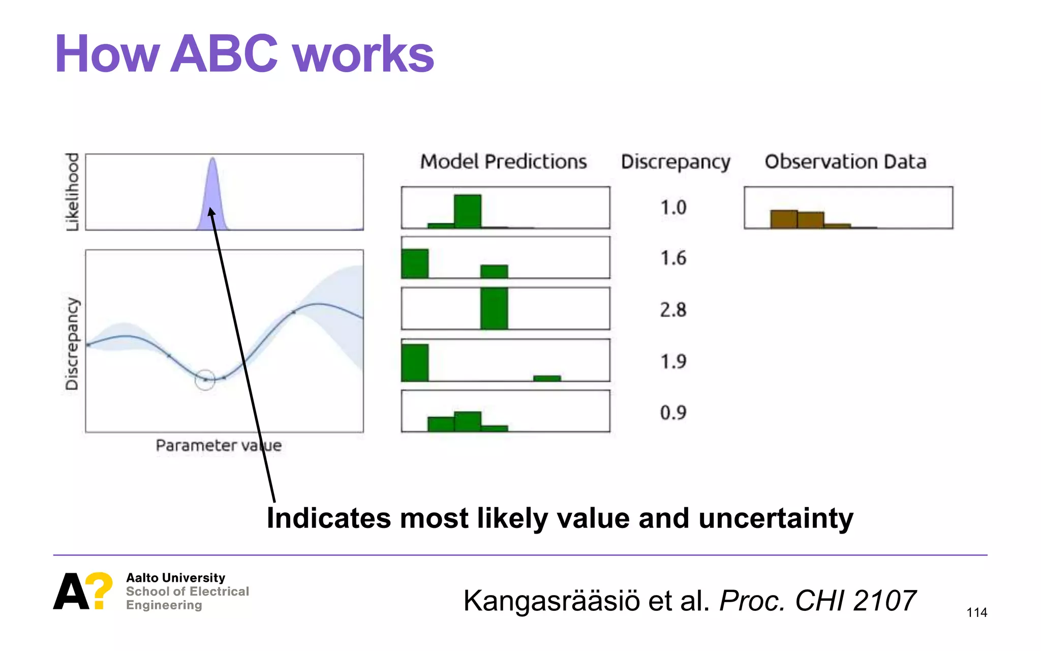 How ABC works
114
Approximate Bayesian Computation (ABC)
Indicates most likely value and uncertainty
Kangasrääsiö et al. Proc. CHI 2107
 