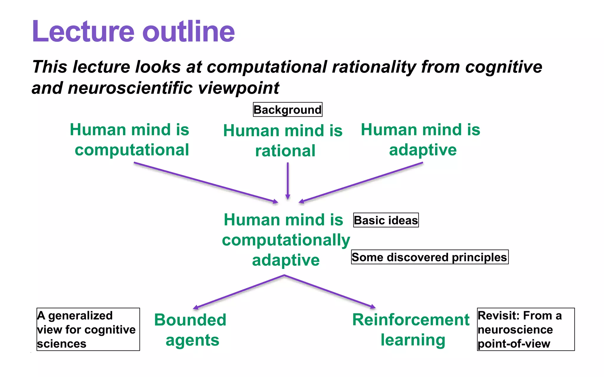 This lecture looks at computational rationality from cognitive
and neuroscientific viewpoint
Lecture outline
Human mind is
computational
Human mind is
rational
Human mind is
computationally
adaptive
Bounded
agents
Reinforcement
learning
Human mind is
adaptive
Background
Basic ideas
Some discovered principles
Revisit: From a
neuroscience
point-of-view
A generalized
view for cognitive
sciences
 