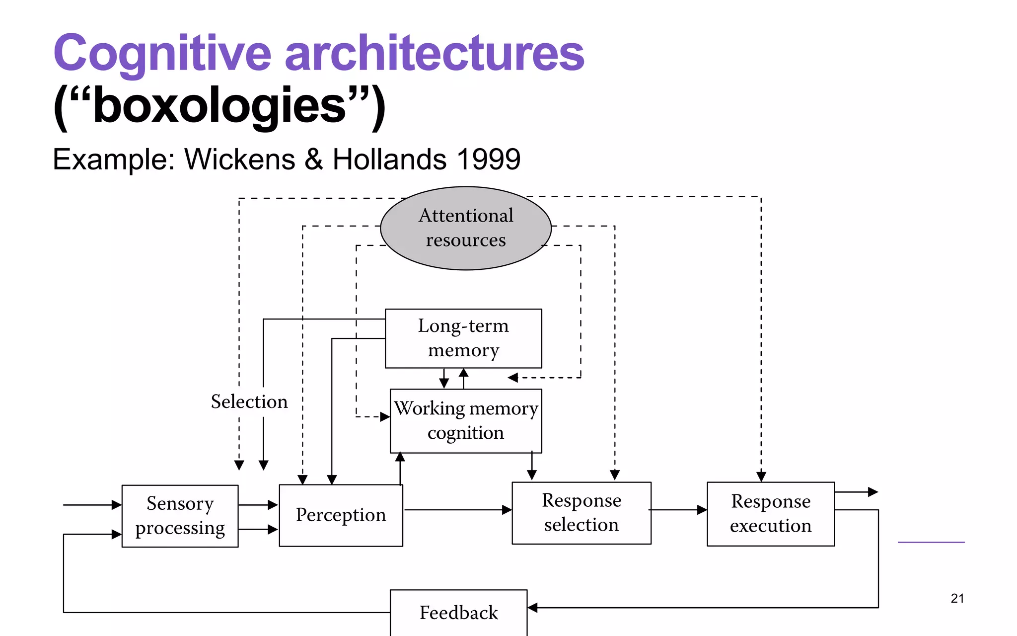 Cognitive architectures
(“boxologies”)
Example: Wickens & Hollands 1999
21
 