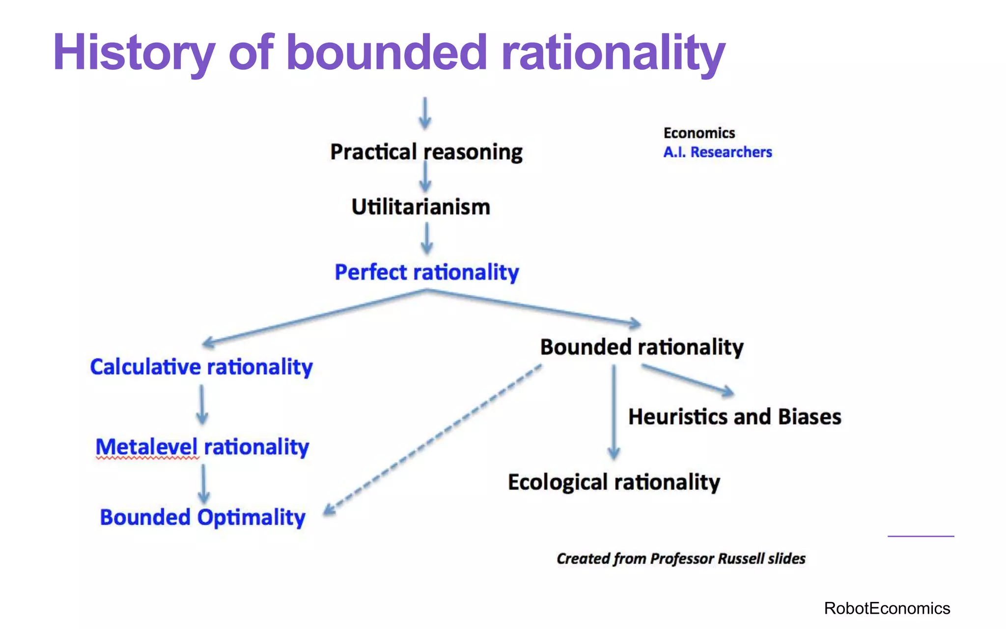 History of bounded rationality
RobotEconomics
 