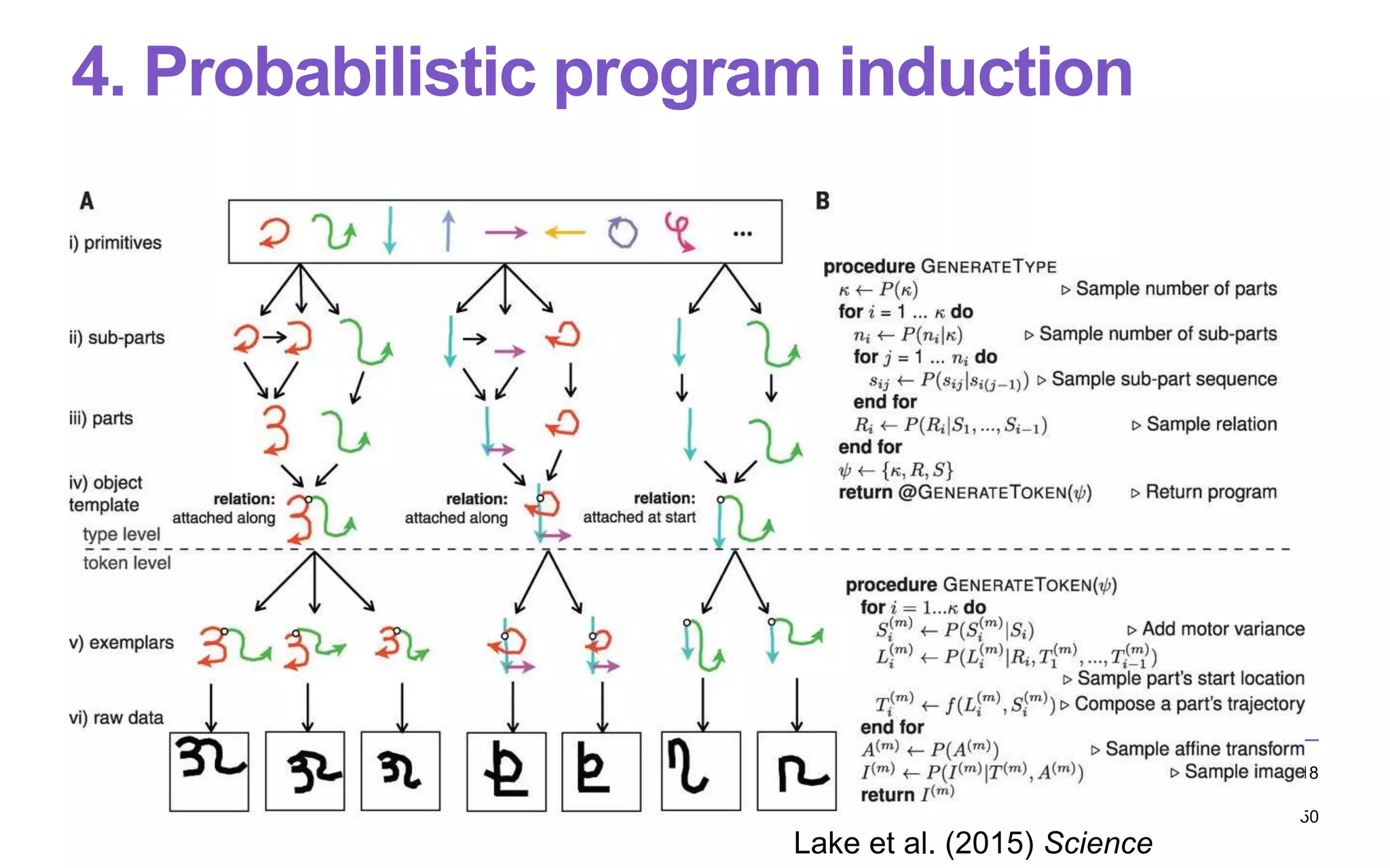 4. Probabilistic program induction
Computational Rationality I – Antti Oulasvirta March 12, 2018
50
Lake et al. (2015) Science
 