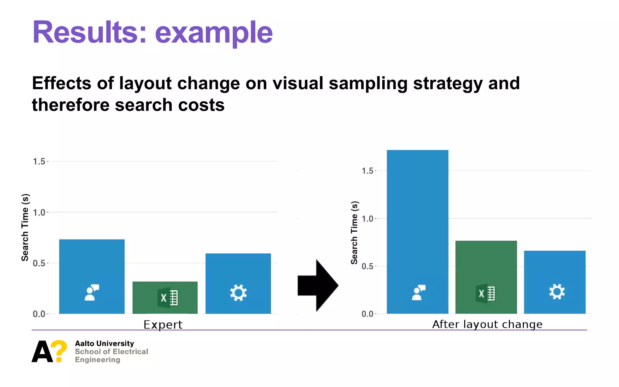 Results: example
Effects of layout change on visual sampling strategy and
therefore search costs
 