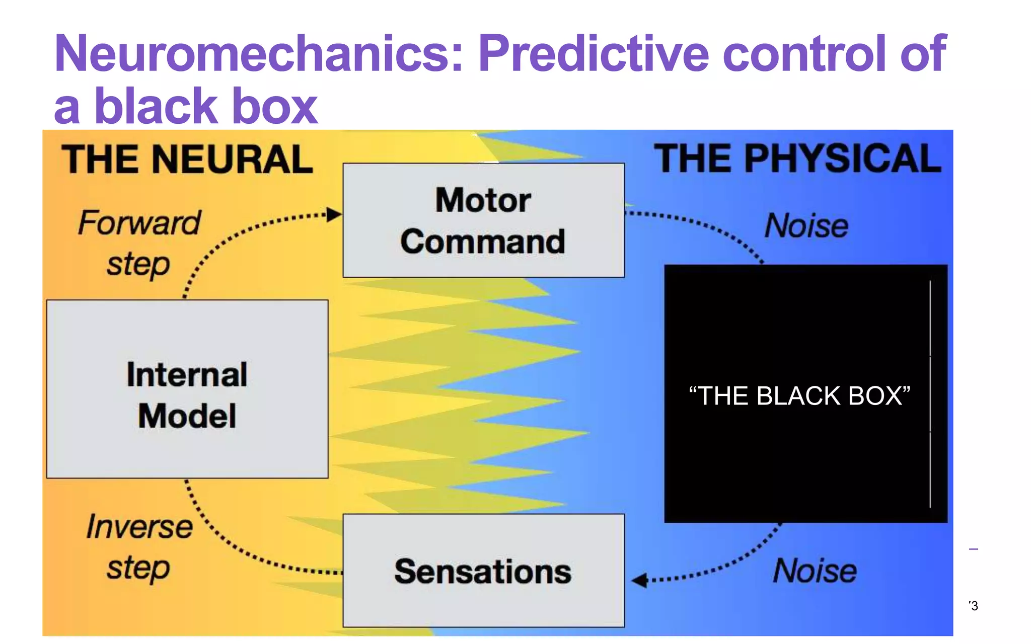 Neuromechanics: Predictive control of
a black box
7312.3.2018
“THE BLACK BOX”
 