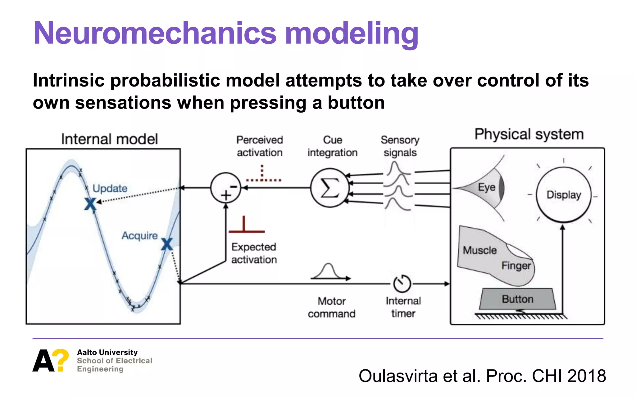 Neuromechanics modeling
Intrinsic probabilistic model attempts to take over control of its
own sensations when pressing a button
Figure4. NEUROM ECHANI C isa computational model of neuromechanicsin button-pressing. It implementsaprobabilistic internal model (Gaussian
process regression) that attempts to minimize error between its expected and perceived button activation. Its motor commands are transferred via a
noisy and delayed neural channel to muscles controlling the ﬁnger. A physical simulation of theﬁnger acting on thebutton yields four types of sensory
signals that areintegrated into a singlepercept (p-center) by meansof a maximum likelihood estimator.
Oulasvirta et al. Proc. CHI 2018
 