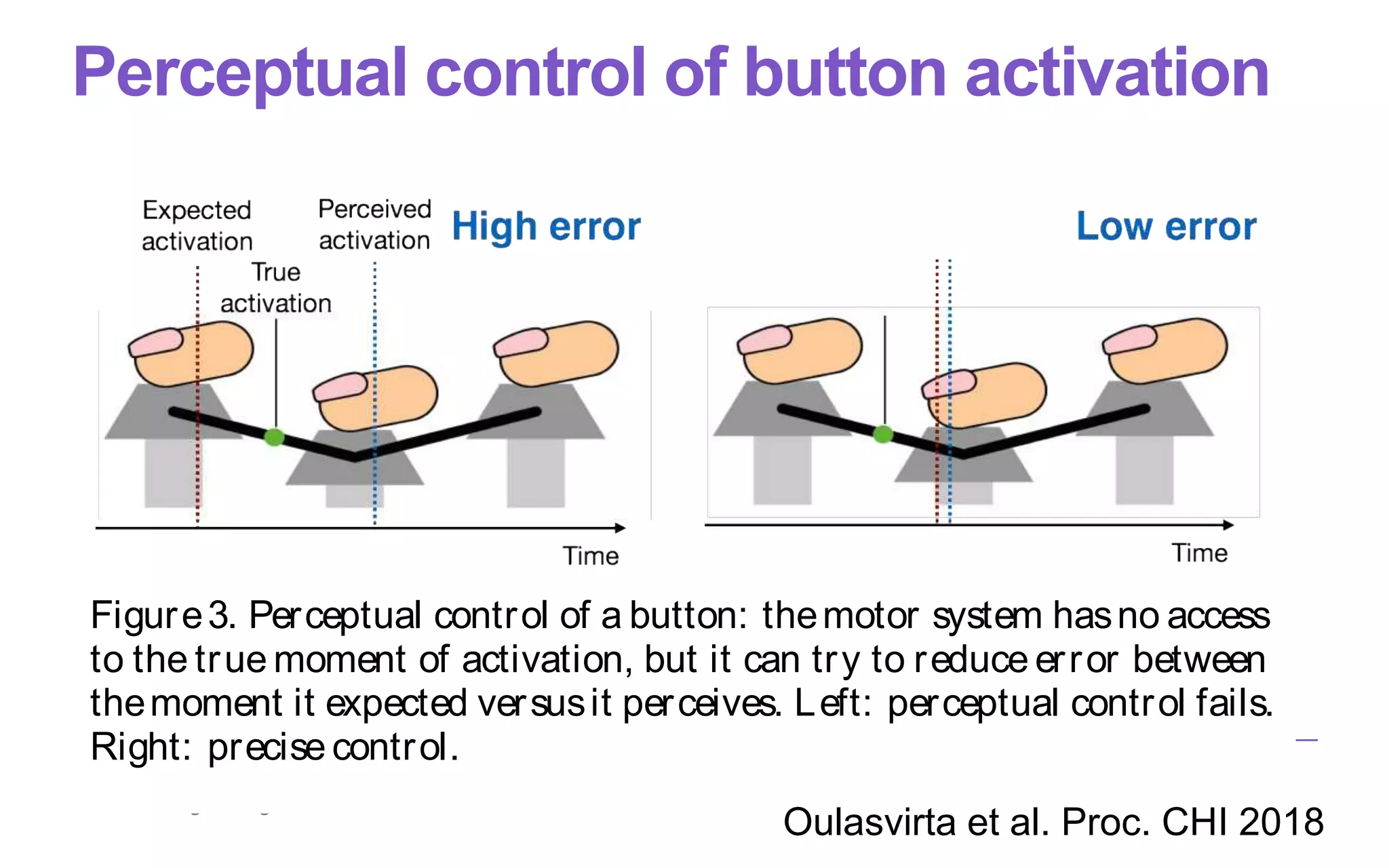 Perceptual control of button activation
information iscompromised.
Figure3. Perceptual control of a button: themotor system hasno access
to the true moment of activation, but it can try to reduce error between
themoment it expected versusit perceives. Left: perceptual control fails.
Right: precise control.
Oulasvirta et al. Proc. CHI 2018
 
