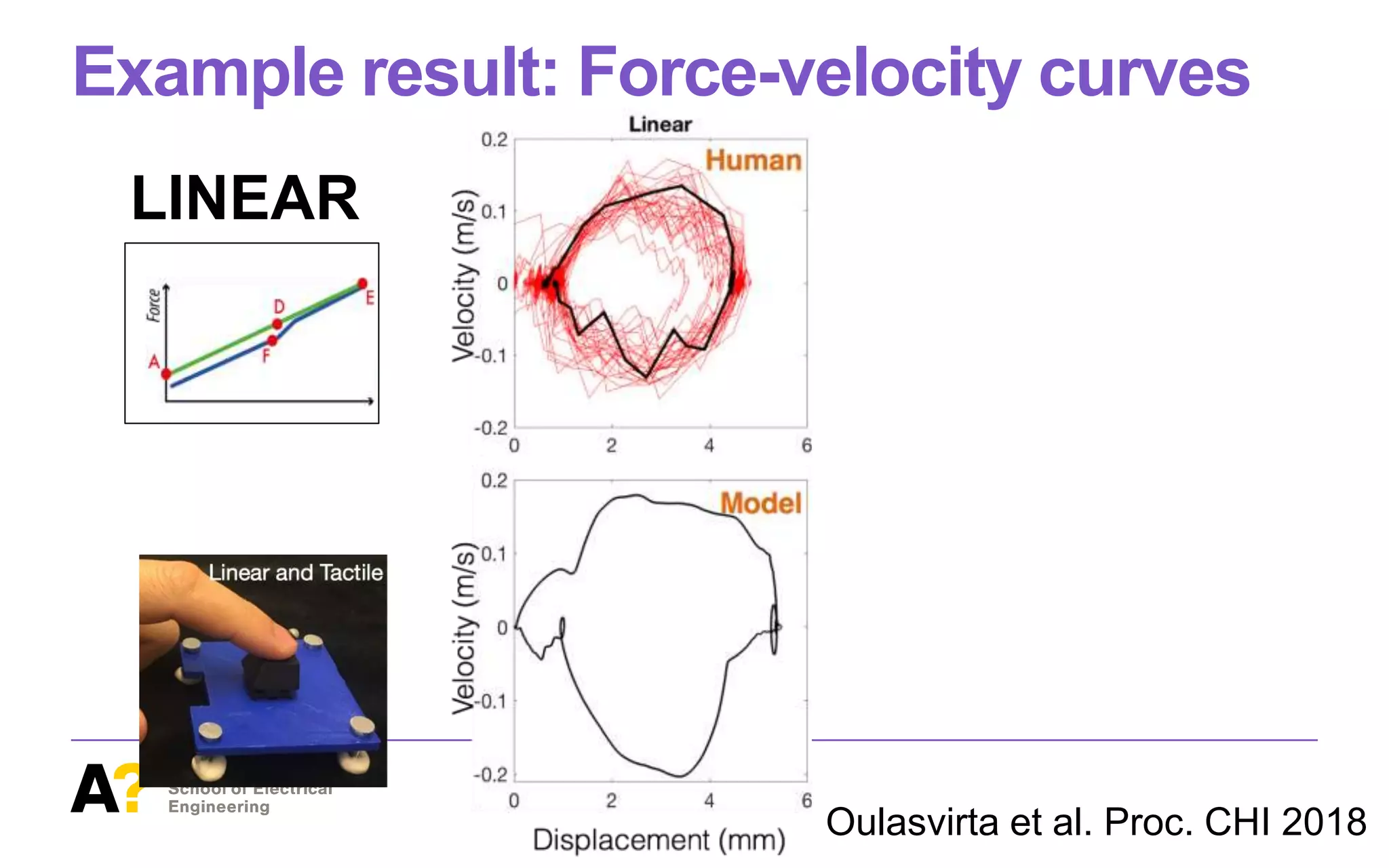 Example result: Force-velocity curves
omics.
complex than
neﬁt: parame-
a. Thesimula-
anatomically
el parameters
discuss future
omains.
DESIGN
es of buttons:
ckground for
CHANIC. We
discussion of
ions.
on asan elec-
signal when
e) state when
motion into a
nd touch sen-
l dimensions
plastics), and
cal buttons do. Because of false activations, theﬁnger cannot
rest on the surface. Activation is triggered by thresholding
contact area of thepulp of theﬁnger on the surface.
MID-AIR BUTTONS Mid-air buttons arebased not on electrome-
chanical sensing but, for example, on computer vision or elec-
tromyographic sensing. Sincethey arecontactless, they do not
have aforce curve. The point of activation is determined by
reference to angle at joint or distance traveled by theﬁngertip.
Latency and inaccuracies in tracking are known issues with
mid-air buttons.
Figure2. Idealized force–displacement curvesfor linear (left) and tactile
(right) buttons. Green lines are press and blue lines are release curves.
Annotations (A–H) arecovered in the text.
2
LINEAR
ysical
n text.
Ref.
[64]
[65]
Figure 7. Data collection on press kinematics: A single-subject study.
High-ﬁdelity optical motion tracking was used to track a marker on
Oulasvirta et al. Proc. CHI 2018
 