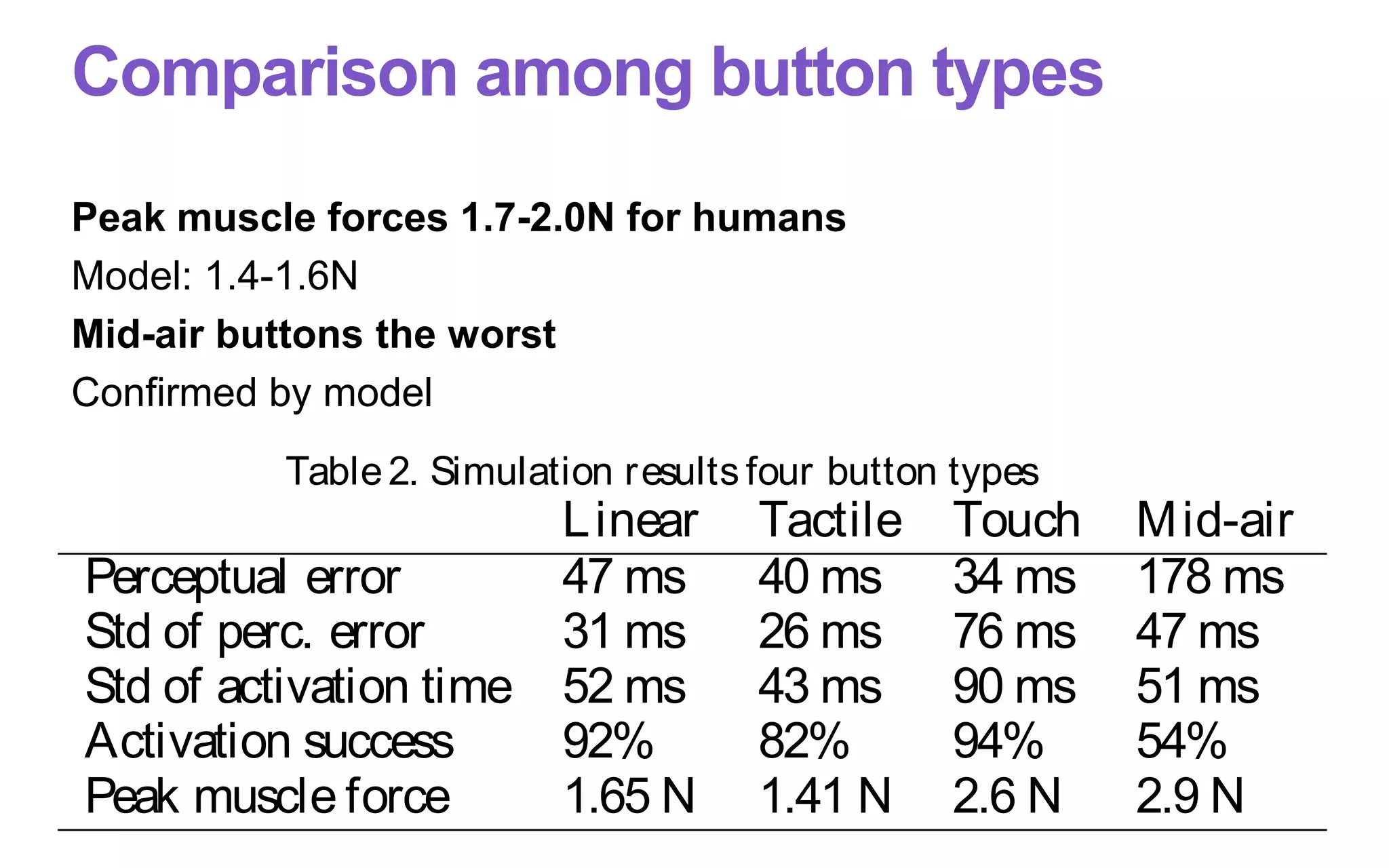 Comparison among button types
Peak muscle forces 1.7-2.0N for humans
Model: 1.4-1.6N
Mid-air buttons the worst
Confirmed by model
movement control.
In NEUROMECHANIC, the trade-off between force-use and
temporal precision in the objectivefunction is controlled by
the tuning factor wFM . When wFM is set to zero, the peak
muscle forces for a tactile button increases to 2.45 N. The
muscle force–displacement responsespredicted by themodel
Table2. Simulation results four button types
Linear Tactile Touch Mid-air
Perceptual error 47 ms 40 ms 34 ms 178 ms
Std of perc. error 31 ms 26 ms 76 ms 47 ms
Std of activation time 52 ms 43 ms 90 ms 51 ms
Activation success 92% 82% 94% 54%
Peak muscle force 1.65 N 1.41 N 2.6 N 2.9 N
 