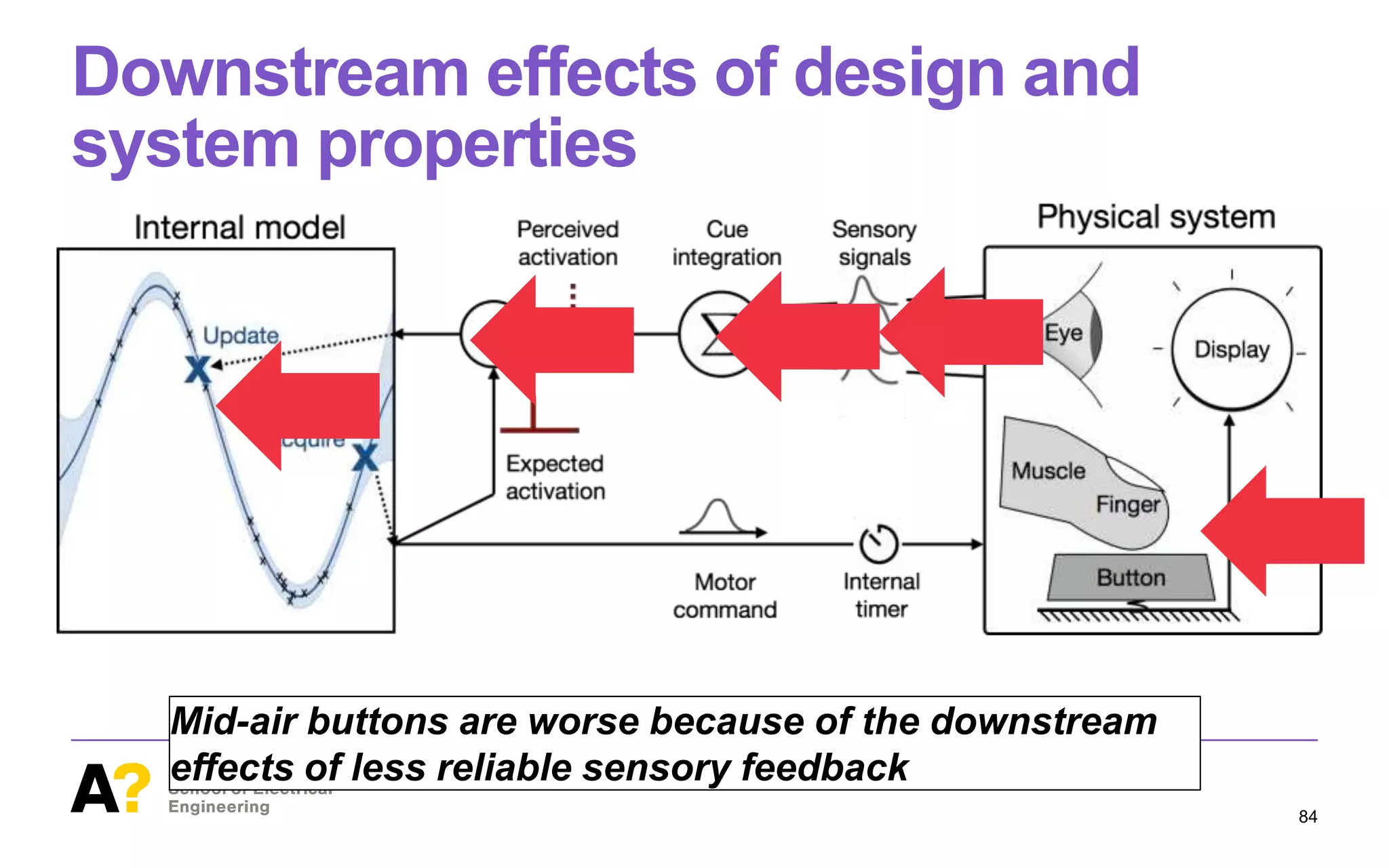 Downstream effects of design and
system properties
84
Figure4. NEUROM ECHANI C isa computational model of neuromechanicsin button-pressing. It implementsaprobabilistic internal model (Gaussian
process regression) that attempts to minimize error between its expected and perceived button activation. Its motor commands are transferred via a
noisy and delayed neural channel to muscles controlling the ﬁnger. A physical simulation of theﬁnger acting on thebutton yields four types of sensory
signals that areintegrated into a singlepercept (p-center) by meansof a maximum likelihood estimator.
NEUROMECHANIC: A COMPUTATIONAL MODEL
NEUROMECHANIC implements these ideascomputationally. It
consists of two connected sub-models (Figure 4).
Objective Function
A motor command q sent to the ﬁnger muscles consists of
three parameters:
Mid-air buttons are worse because of the downstream
effects of less reliable sensory feedback
 