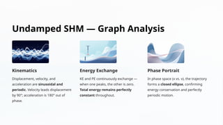 Computational Analysis of Simple Harmonic Motion and Damped ...