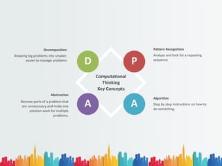 Computational
Thinking
Key Concepts
D P
A A
Pattern Recognition
Analyze and look for a repeating
sequence
Algorithm
Step by step instructions on how to
do something.
Decomposition
Breaking big problems into smaller,
easier to manage problems
Abstraction
Remove parts of a problem that
are unnecessary and make one
solution work for multiple
problems.
 