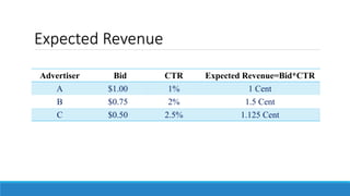 Expected Revenue
Advertiser Bid CTR Expected Revenue=Bid*CTR
A $1.00 1% 1 Cent
B $0.75 2% 1.5 Cent
C $0.50 2.5% 1.125 Cent
 