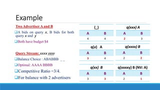 Example
Two Advertiser A and B
A bids on query x, B bids for both
query x and y
Both have budget $4
Query Stream: xxxx yyyy
Balance Choice : ABABBB _ _
Optimal: AAAA BBBB
Competitive Ratio =3/4.
For balance with 2 advertisers
(_)
A B
4 4
q(x) A
A B
3 4
q(xx) B
A B
3 3
q(xxx) A
A B
2 3
q(xxxx) B
A B
2 2
q(xxxxy) B (NV: A)
A B
2 1
 