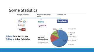 Some Statistics
Adwords is Advertiser
AdSense is for Publisher
 