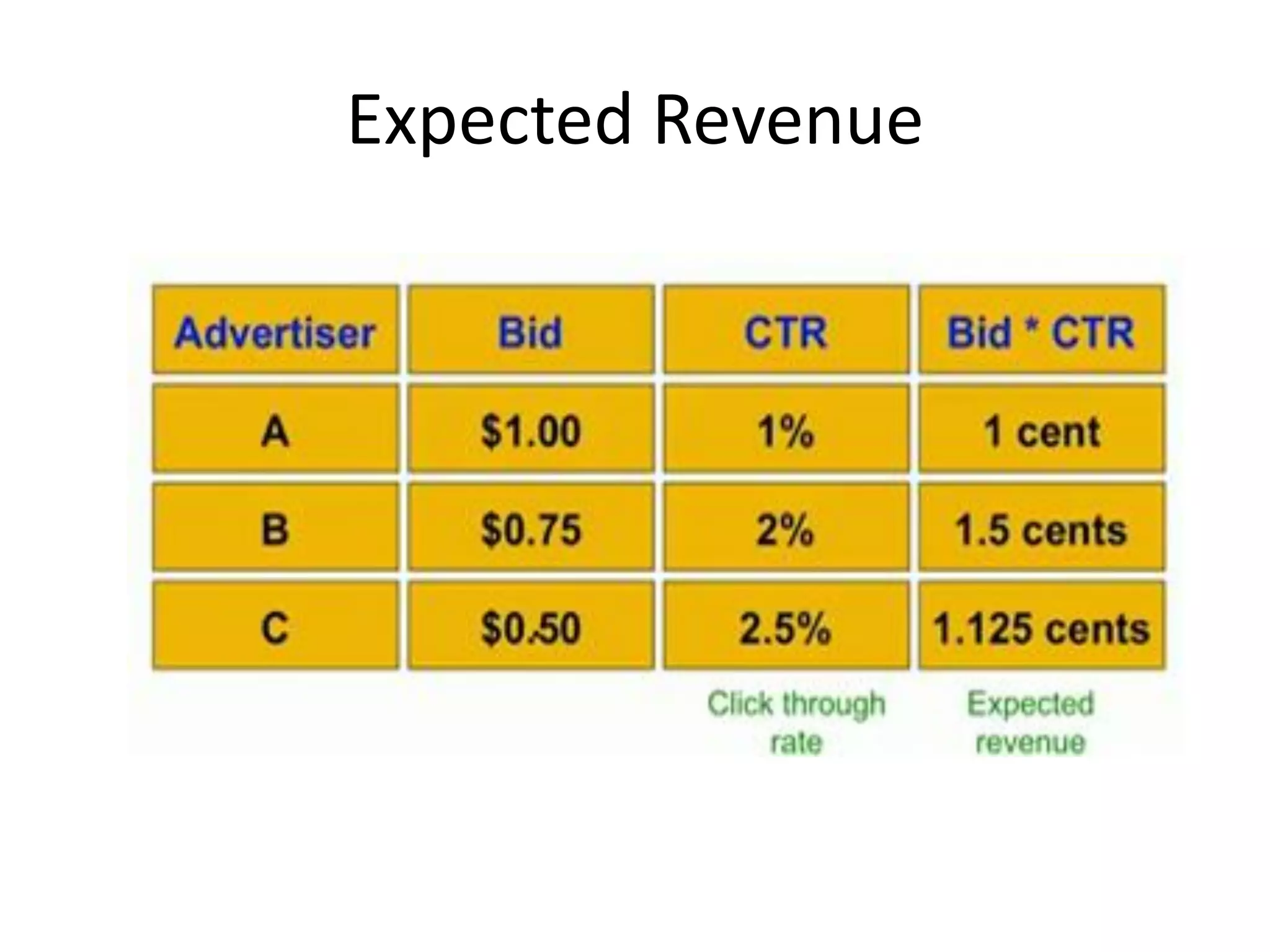 Expected Revenue
 