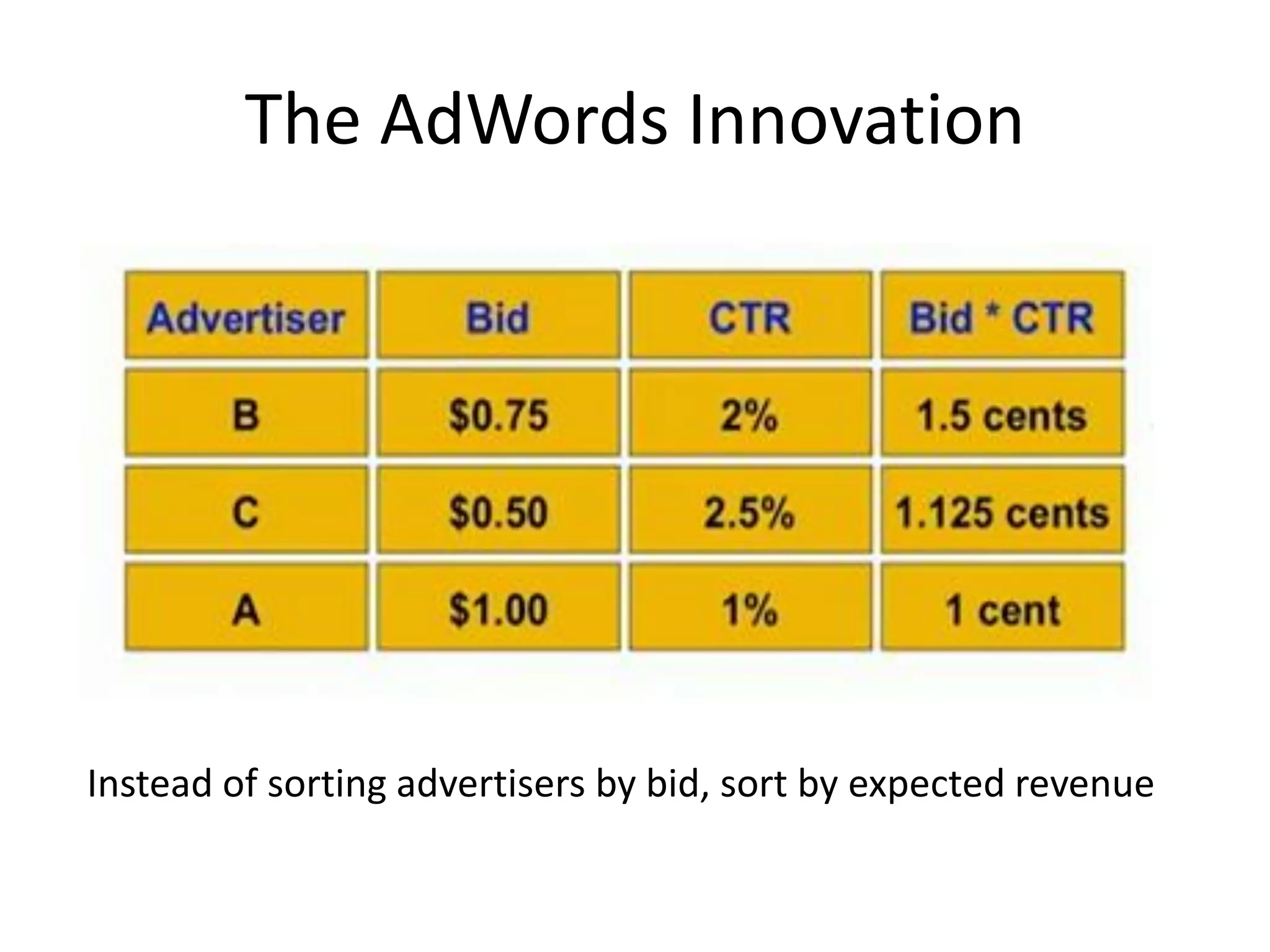The AdWords Innovation
Instead of sorting advertisers by bid, sort by expected revenue
 