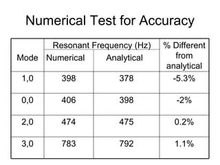 Numerical Test for Accuracy 1.1% 792 783 3,0 0.2% 475 474 2,0 -2% 398 406 0,0 -5.3% 378 398 1,0 % Different from analytical Resonant Frequency (Hz) Numerical  Analytical Mode 