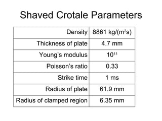 Shaved Crotale Parameters 6.35 mm Radius of clamped region 61.9 mm Radius of plate 1 ms Strike time 0.33 Poisson’s ratio 10 11 Young’s modulus 4.7 mm Thickness of plate 8861 kg/(m 2 s) Density 