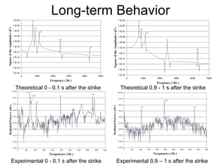 Long-term Behavior Theoretical 0 - 0.1 s after the strike Theoretical 0.9 - 1 s after the strike Experimental 0 - 0.1 s after the strike Experimental 0.9 – 1 s after the strike 