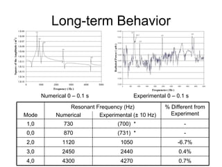 Long-term Behavior Numerical 0 – 0.1 s Experimental 0 – 0.1 s 0.7% 4270 4300 4,0 0.4% 2440 2450 3,0 -6.7% 1050 1120 2,0 - (731)  * 870 0,0 - (700)  * 730 1,0 % Different from Experiment Resonant Frequency (Hz) Numerical  Experimental ( ± 10 Hz) Mode 