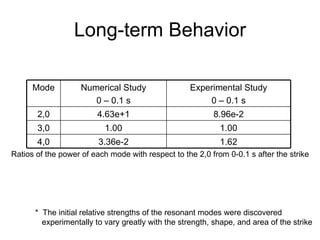 Long-term Behavior Ratios of the power of each mode with respect to the 2,0 from 0-0.1 s after the strike *  The initial relative strengths of the resonant modes were discovered    experimentally to vary greatly with the strength, shape, and area of the strike 1.62 3.36e-2 4,0 1.00 1.00 3,0 8.96e-2 4.63e+1 2,0 Experimental Study 0 – 0.1 s Numerical Study 0 – 0.1 s Mode 