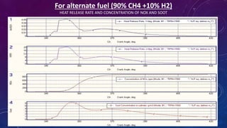 For alternate fuel (90% CH4 +10% H2)
HEAT RELEASE RATE AND CONCENTRATION OF NOX AND SOOT
 