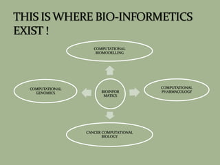 BIOINFOR
MATICS
COMPUTATIONAL
BIOMODELLING
COMPUTATIONAL
PHARMACOLOGY
CANCER COMPUTATIONAL
BIOLOGY
COMPUTATIONAL
GENOMICS
 